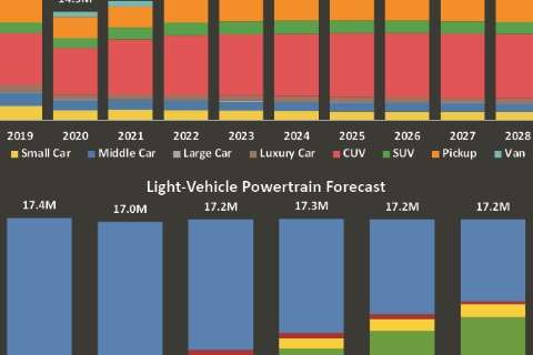 SEMA Retail Report