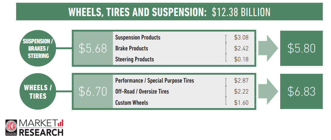 Wheels,. Tires, and Suspension infographic - 12.38 Billion and other stats