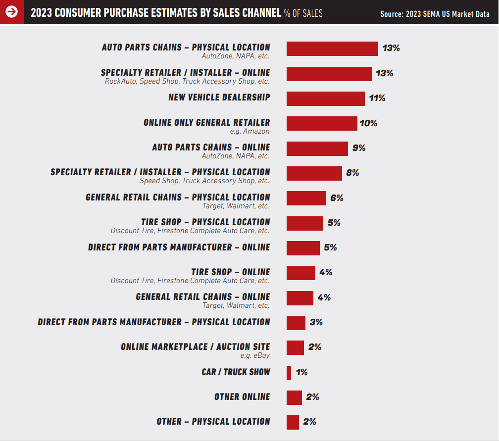 Sales Channel